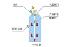 一元包裝和二元包裝分別是什么？